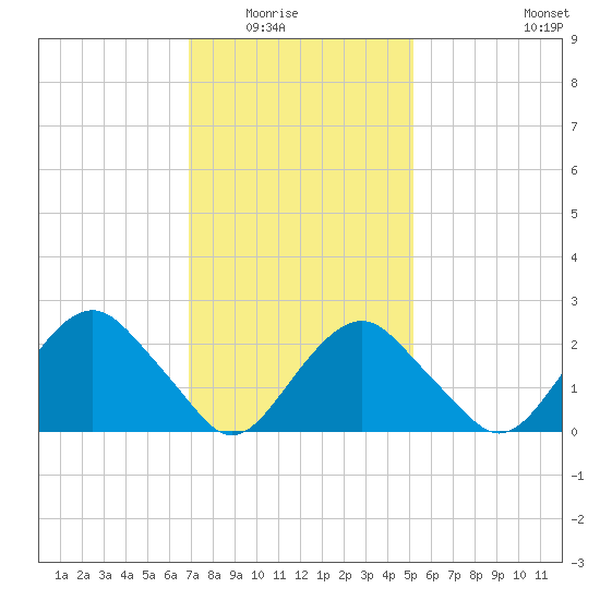 New Suffolk tide chart for Saturday, February 5, 2022