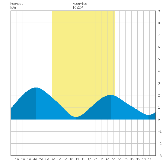 New Suffolk tide chart for Monday, February 7, 2022