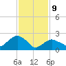 New Suffolk tide chart for Wednesday, February 9, 2022