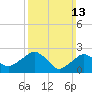 New Suffolk tide chart for Sunday, March 13, 2022