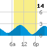New Suffolk tide chart for Monday, March 14, 2022