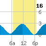 New Suffolk tide chart for Wednesday, March 16, 2022