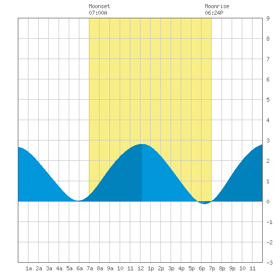 New Suffolk tide chart for Thursday, March 17, 2022