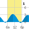 New Suffolk tide chart for Tuesday, March 1, 2022