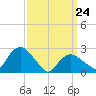 New Suffolk tide chart for Thursday, March 24, 2022