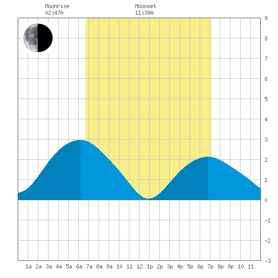 New Suffolk tide chart for Friday, March 25, 2022