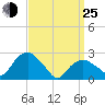 New Suffolk tide chart for Friday, March 25, 2022