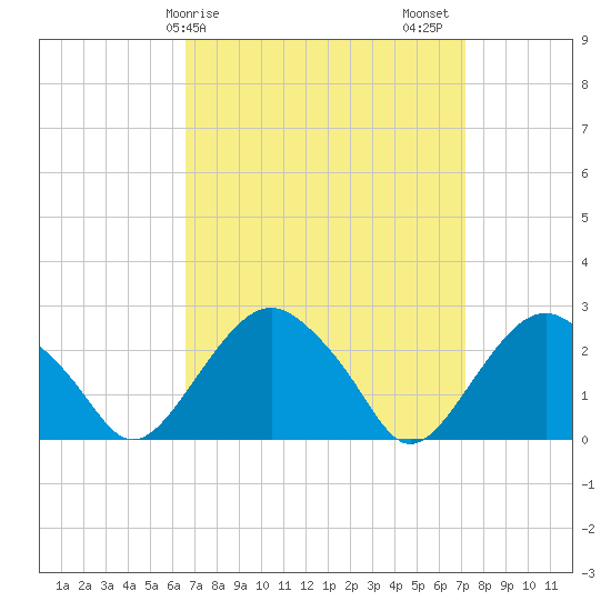 New Suffolk tide chart for Tuesday, March 29, 2022