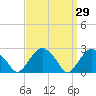 New Suffolk tide chart for Tuesday, March 29, 2022