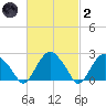 New Suffolk tide chart for Wednesday, March 2, 2022