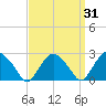 New Suffolk tide chart for Thursday, March 31, 2022