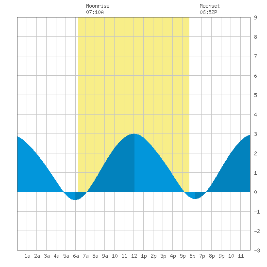 New Suffolk tide chart for Thursday, March 3, 2022