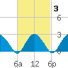 New Suffolk tide chart for Thursday, March 3, 2022