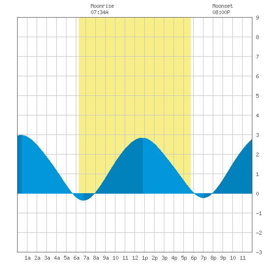 New Suffolk tide chart for Friday, March 4, 2022