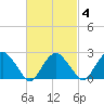 New Suffolk tide chart for Friday, March 4, 2022