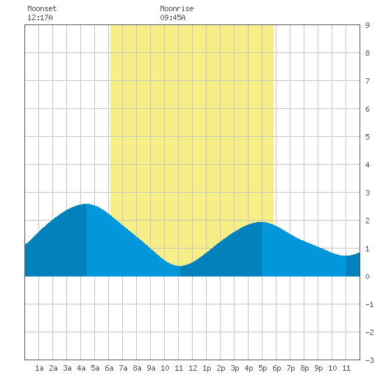 New Suffolk tide chart for Wednesday, March 9, 2022