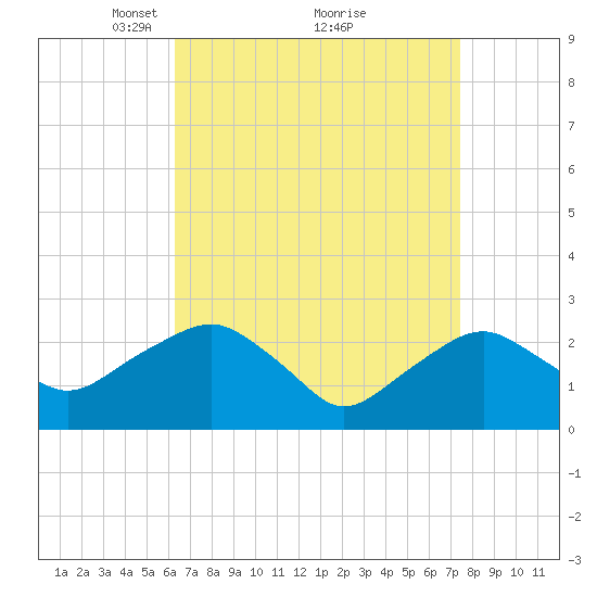 New Suffolk tide chart for Sunday, April 10, 2022