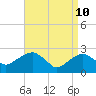 New Suffolk tide chart for Sunday, April 10, 2022
