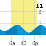 New Suffolk tide chart for Monday, April 11, 2022