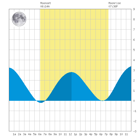 New Suffolk tide chart for Saturday, April 16, 2022