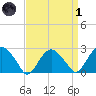 New Suffolk tide chart for Friday, April 1, 2022