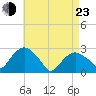 New Suffolk tide chart for Saturday, April 23, 2022