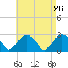 New Suffolk tide chart for Tuesday, April 26, 2022