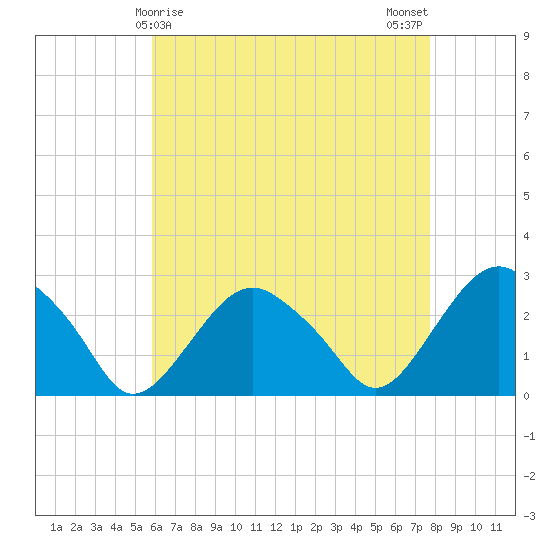 New Suffolk tide chart for Thursday, April 28, 2022