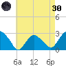 New Suffolk tide chart for Saturday, April 30, 2022