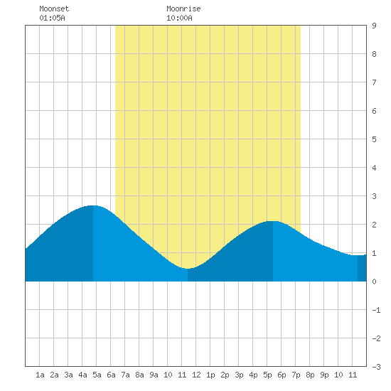 New Suffolk tide chart for Thursday, April 7, 2022