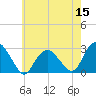 New Suffolk tide chart for Sunday, May 15, 2022