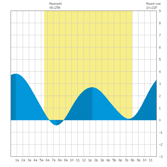 New Suffolk tide chart for Tuesday, May 17, 2022