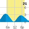 New Suffolk tide chart for Saturday, May 21, 2022