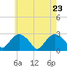 New Suffolk tide chart for Monday, May 23, 2022