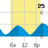 New Suffolk tide chart for Wednesday, May 25, 2022