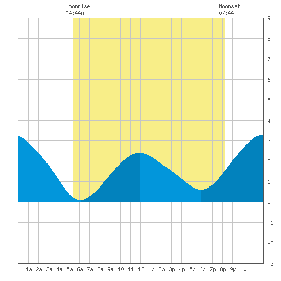 New Suffolk tide chart for Sunday, May 29, 2022