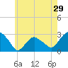 New Suffolk tide chart for Sunday, May 29, 2022
