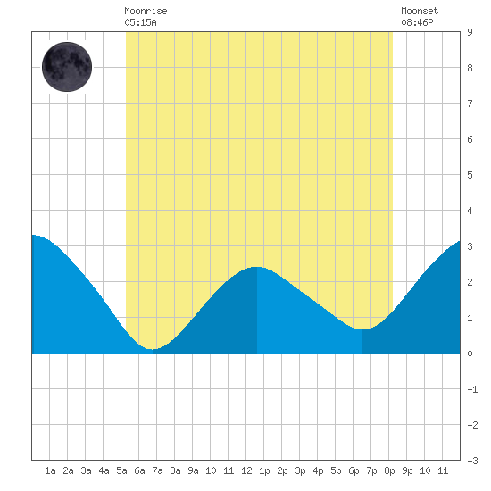 New Suffolk tide chart for Monday, May 30, 2022