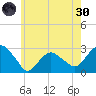 New Suffolk tide chart for Monday, May 30, 2022