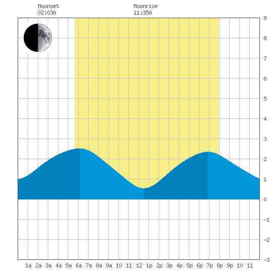 New Suffolk tide chart for Sunday, May 8, 2022