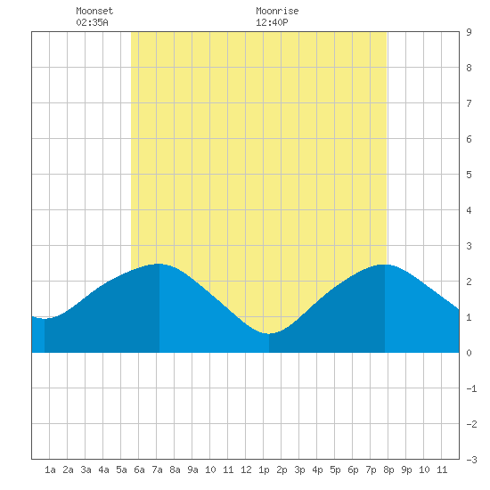 New Suffolk tide chart for Monday, May 9, 2022
