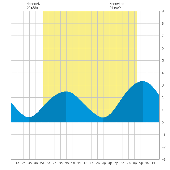New Suffolk tide chart for Friday, June 10, 2022