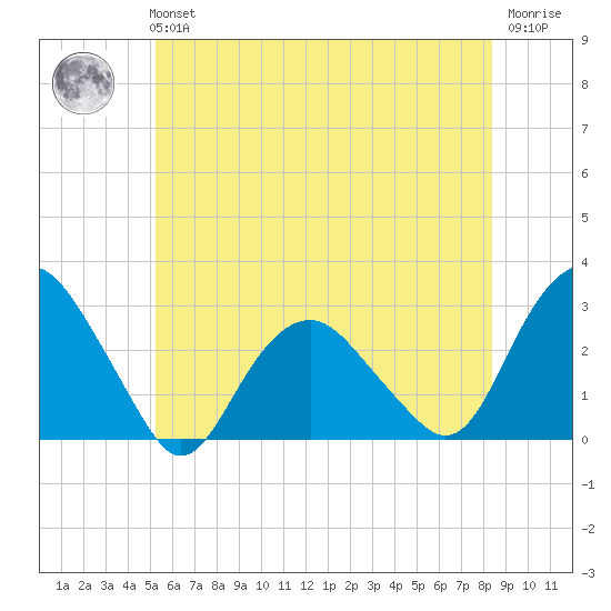 New Suffolk tide chart for Tuesday, June 14, 2022