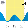 New Suffolk tide chart for Tuesday, June 14, 2022
