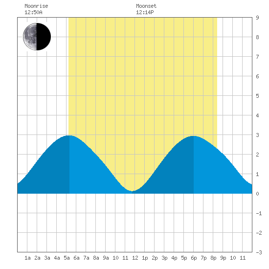 New Suffolk tide chart for Monday, June 20, 2022