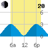 New Suffolk tide chart for Monday, June 20, 2022