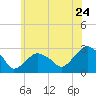 New Suffolk tide chart for Friday, June 24, 2022