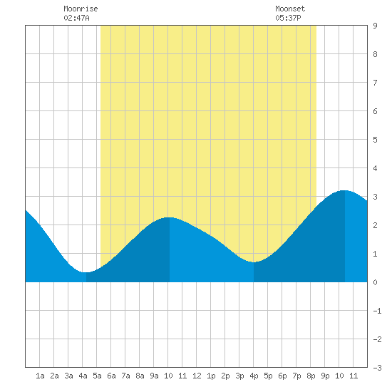 New Suffolk tide chart for Saturday, June 25, 2022