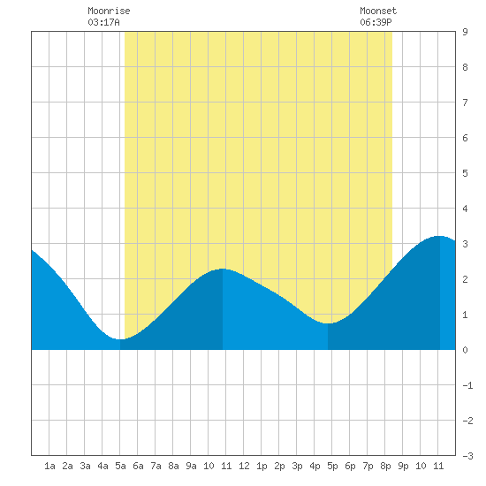 New Suffolk tide chart for Sunday, June 26, 2022