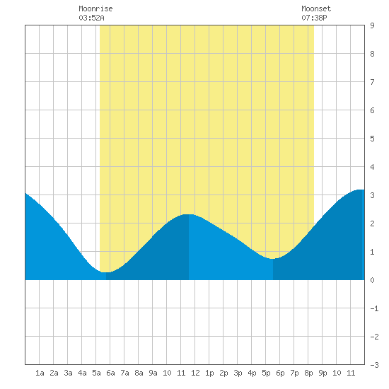 New Suffolk tide chart for Monday, June 27, 2022